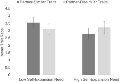 Manipulation of Self-Expansion Alters Responses to Attractive Alternative Partners